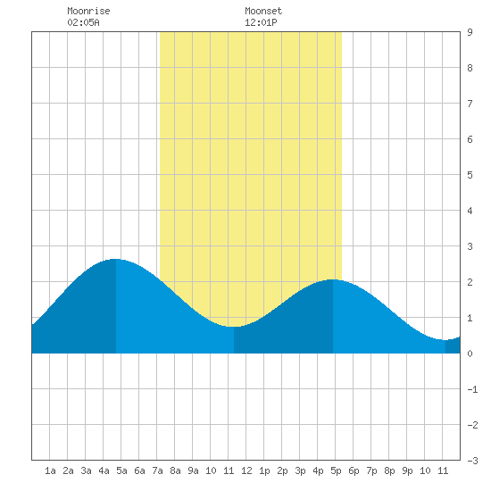Hollidays Point tide chart for Thursday, January 23, 2025