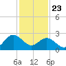 Hollidays Point tide chart for Thursday, January 23, 2025