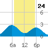 Hollidays Point tide chart for Friday, January 24, 2025