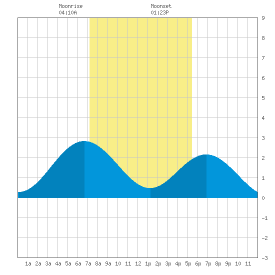 Hollidays Point tide chart for Saturday, January 25, 2025