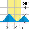 Hollidays Point tide chart for Sunday, January 26, 2025