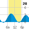 Hollidays Point tide chart for Tuesday, January 28, 2025