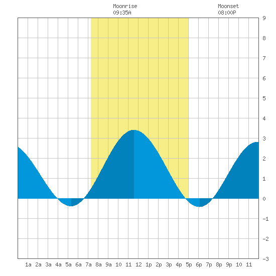 Hollidays Point tide chart for Thursday, January 2, 2025