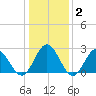 Hollidays Point tide chart for Thursday, January 2, 2025
