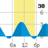 Hollidays Point tide chart for Thursday, January 30, 2025