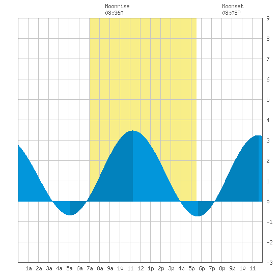 Hollidays Point tide chart for Friday, January 31, 2025
