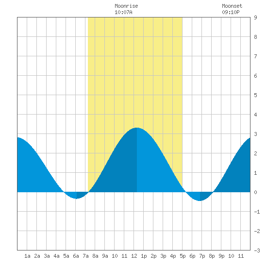 Hollidays Point tide chart for Friday, January 3, 2025