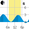 Hollidays Point tide chart for Monday, January 6, 2025