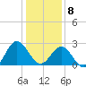 Hollidays Point tide chart for Wednesday, January 8, 2025