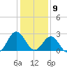 Hollidays Point tide chart for Thursday, January 9, 2025