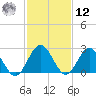 Hollidays Point tide chart for Wednesday, February 12, 2025