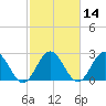 Hollidays Point tide chart for Friday, February 14, 2025