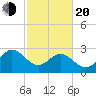 Hollidays Point tide chart for Thursday, February 20, 2025
