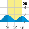 Hollidays Point tide chart for Sunday, February 23, 2025