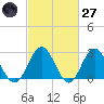 Hollidays Point tide chart for Thursday, February 27, 2025