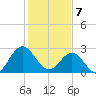 Hollidays Point tide chart for Friday, February 7, 2025