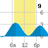 Hollidays Point tide chart for Sunday, February 9, 2025