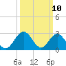 Hollidays Point tide chart for Monday, March 10, 2025