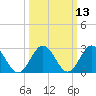 Hollidays Point tide chart for Thursday, March 13, 2025