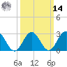 Hollidays Point tide chart for Friday, March 14, 2025