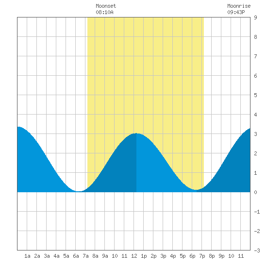 Hollidays Point tide chart for Sunday, March 16, 2025