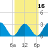 Hollidays Point tide chart for Sunday, March 16, 2025