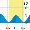 Hollidays Point tide chart for Monday, March 17, 2025