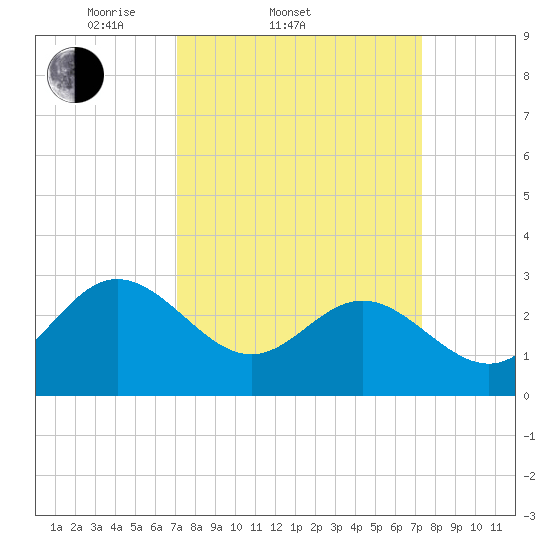 Hollidays Point tide chart for Saturday, March 22, 2025