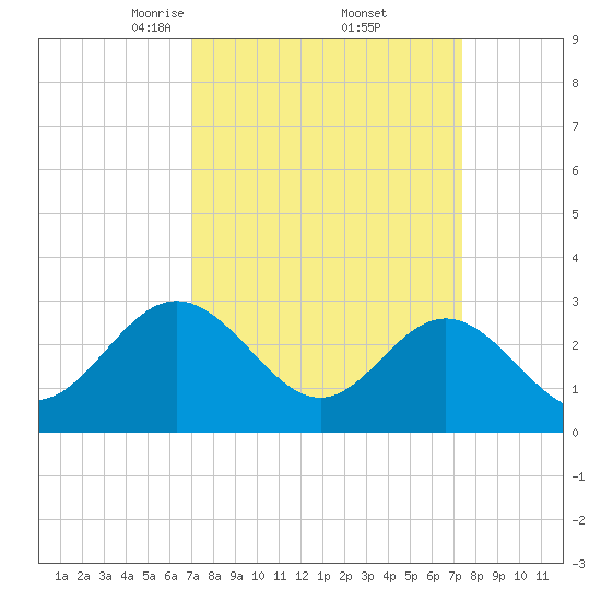 Hollidays Point tide chart for Monday, March 24, 2025