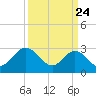 Hollidays Point tide chart for Monday, March 24, 2025