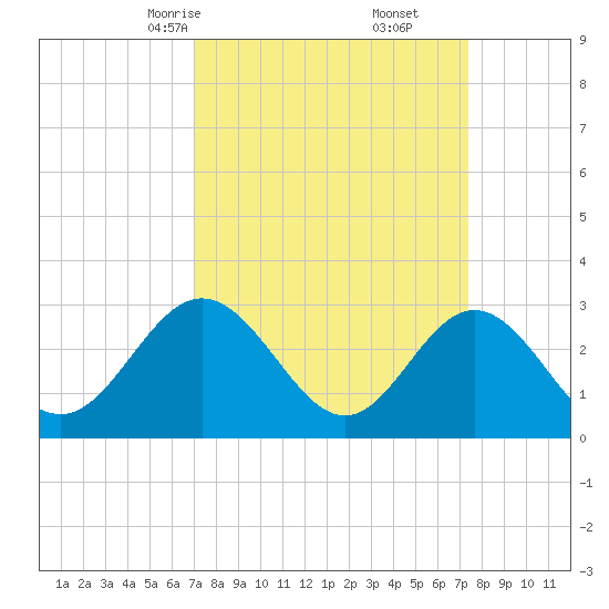 Hollidays Point tide chart for Tuesday, March 25, 2025