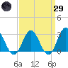 Hollidays Point tide chart for Saturday, March 29, 2025