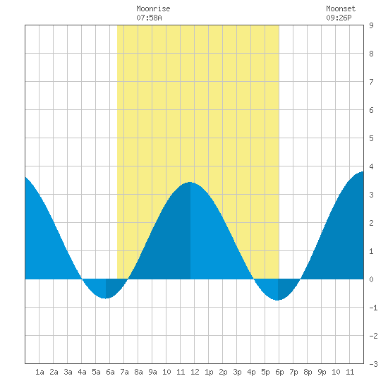 Hollidays Point tide chart for Sunday, March 2, 2025