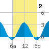 Hollidays Point tide chart for Sunday, March 2, 2025