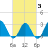 Hollidays Point tide chart for Monday, March 3, 2025