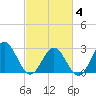 Hollidays Point tide chart for Tuesday, March 4, 2025