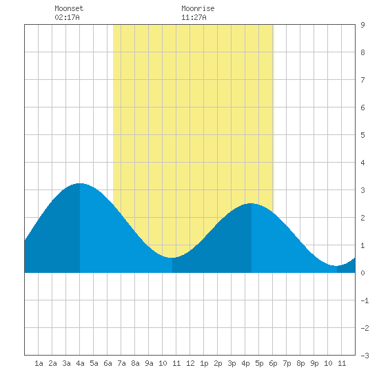 Hollidays Point tide chart for Friday, March 7, 2025