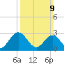 Hollidays Point tide chart for Sunday, March 9, 2025