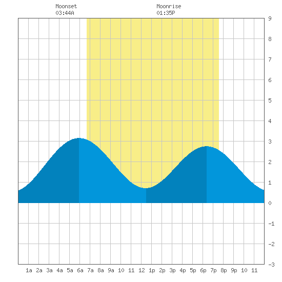 Hollidays Point tide chart for Sunday, April 6, 2025