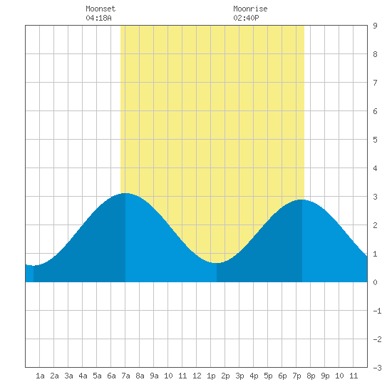 Hollidays Point tide chart for Monday, April 7, 2025