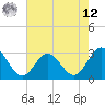Hollidays Point tide chart for Monday, May 12, 2025
