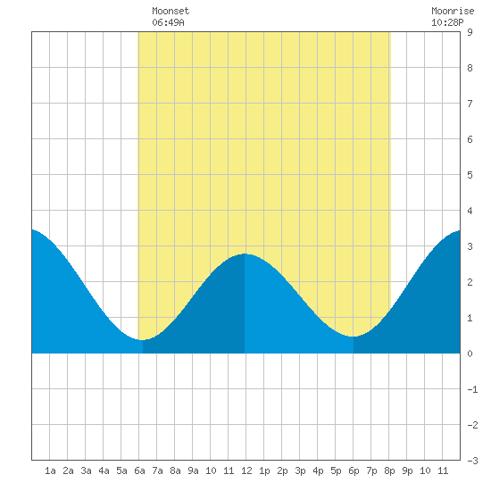 Hollidays Point tide chart for Wednesday, May 14, 2025