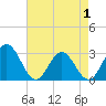 Hollidays Point tide chart for Thursday, May 1, 2025