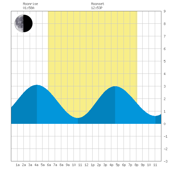 Hollidays Point tide chart for Tuesday, May 20, 2025