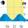 Hollidays Point tide chart for Tuesday, May 20, 2025