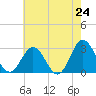 Hollidays Point tide chart for Saturday, May 24, 2025