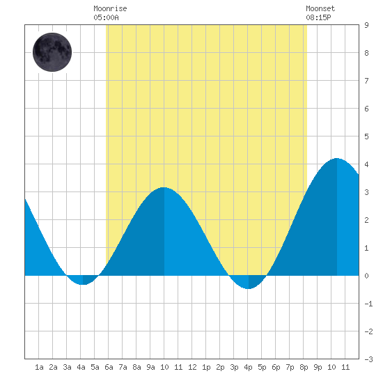 Hollidays Point tide chart for Monday, May 26, 2025