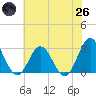 Hollidays Point tide chart for Monday, May 26, 2025