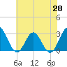 Hollidays Point tide chart for Wednesday, May 28, 2025