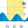 Hollidays Point tide chart for Saturday, May 31, 2025